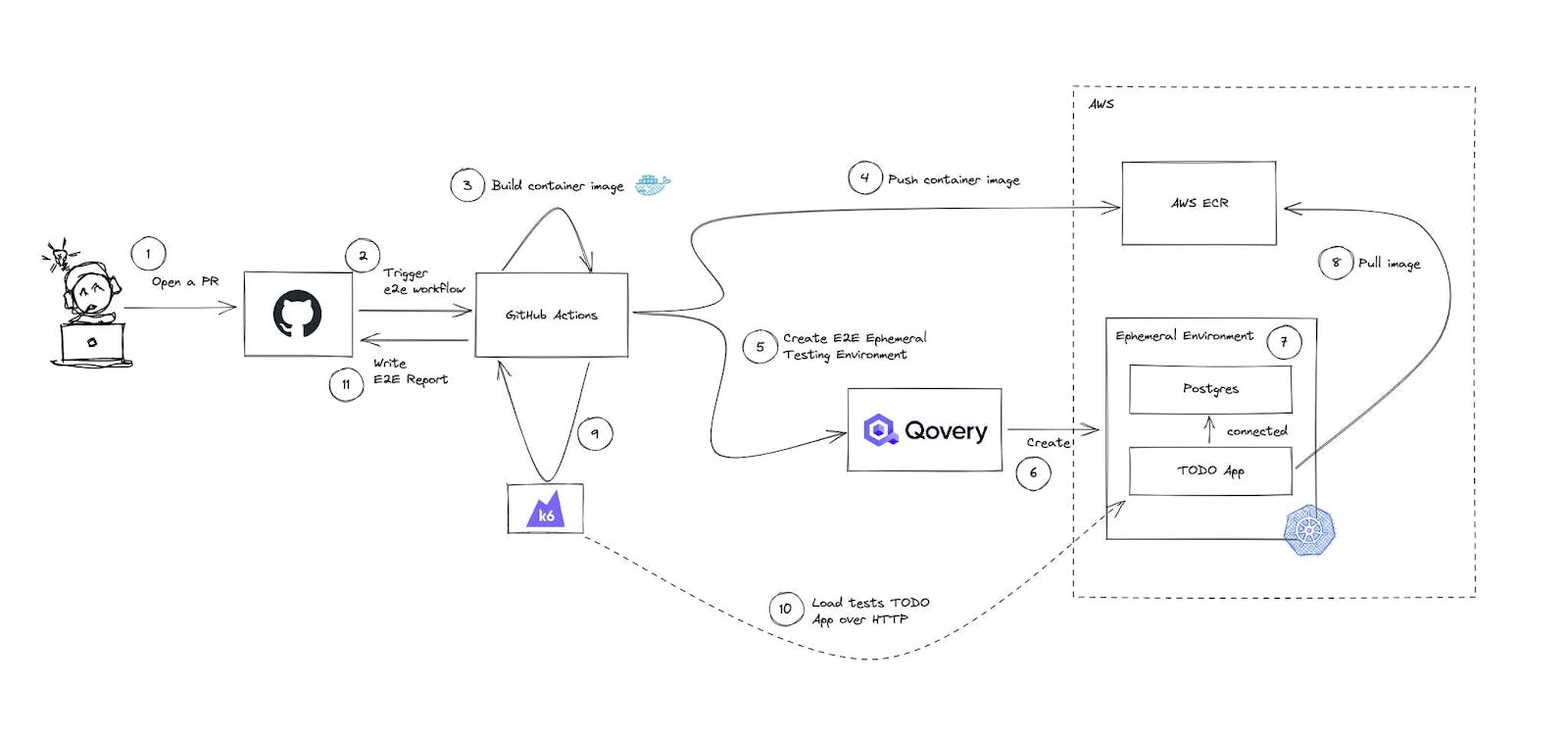 Workflow with Ephemeral Environments with Qovery