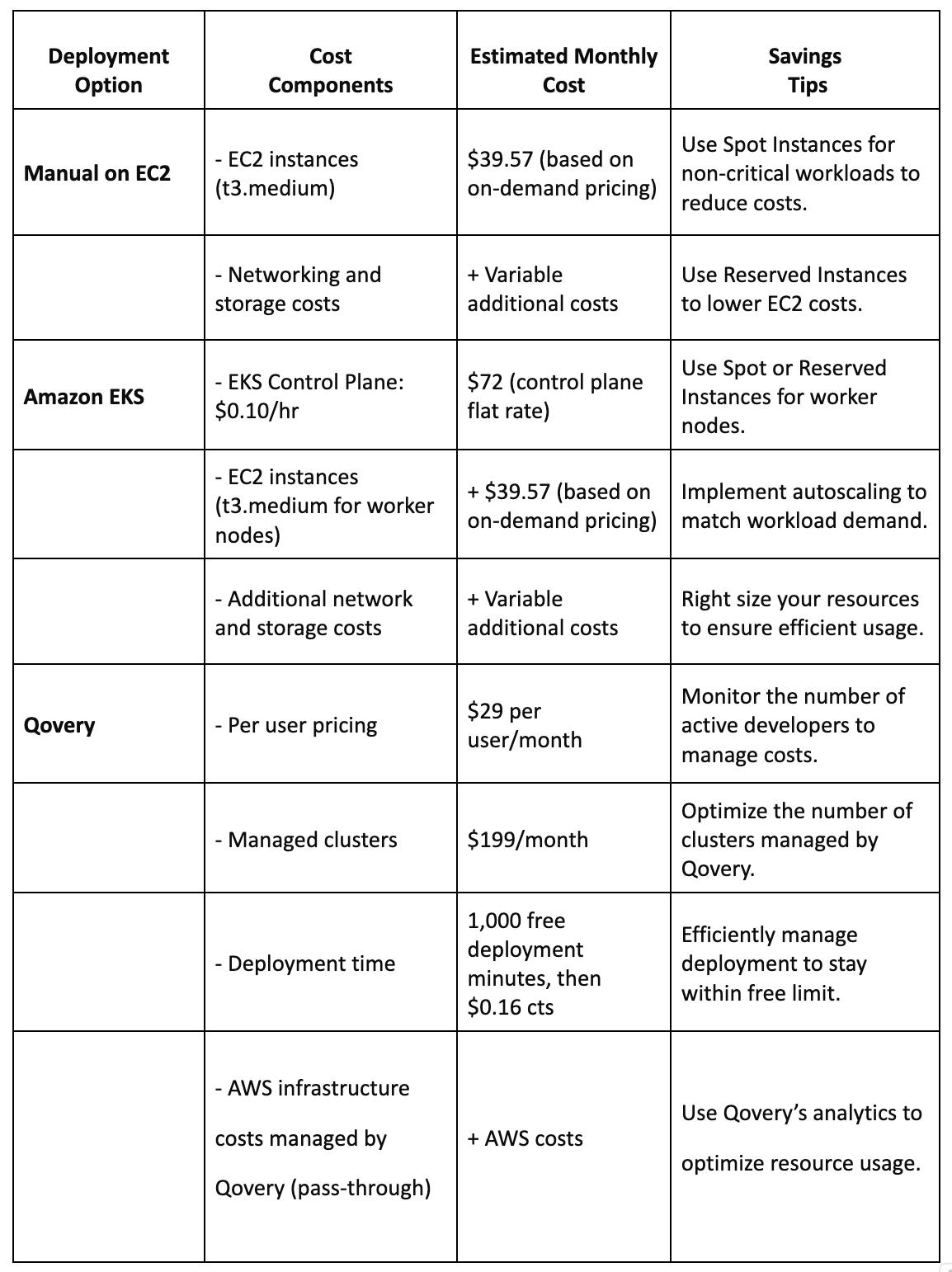 A table comparing the cost of all three options