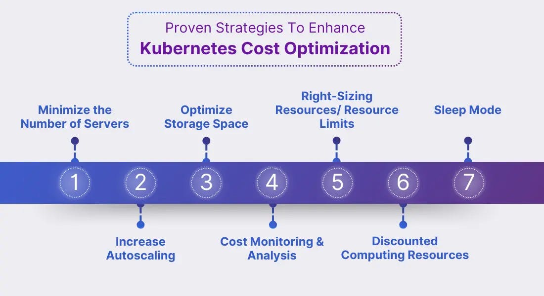Source: https://www.bacancytechnology.com/blog/kubernetes-cost-optimization 