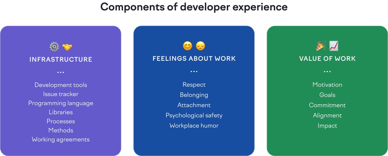 Components of Developer Experience (DevEx) | Source: https://www.swarmia.com/blog/developer-experience-what-why-how/ 