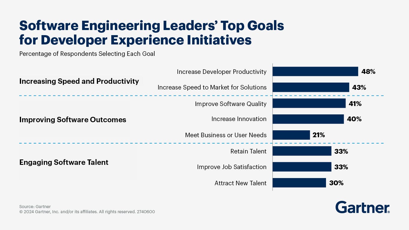 Top Goals for DevEx initiatives | Source: https://www.gartner.com/en/software-engineering/topics/developer-experience 
