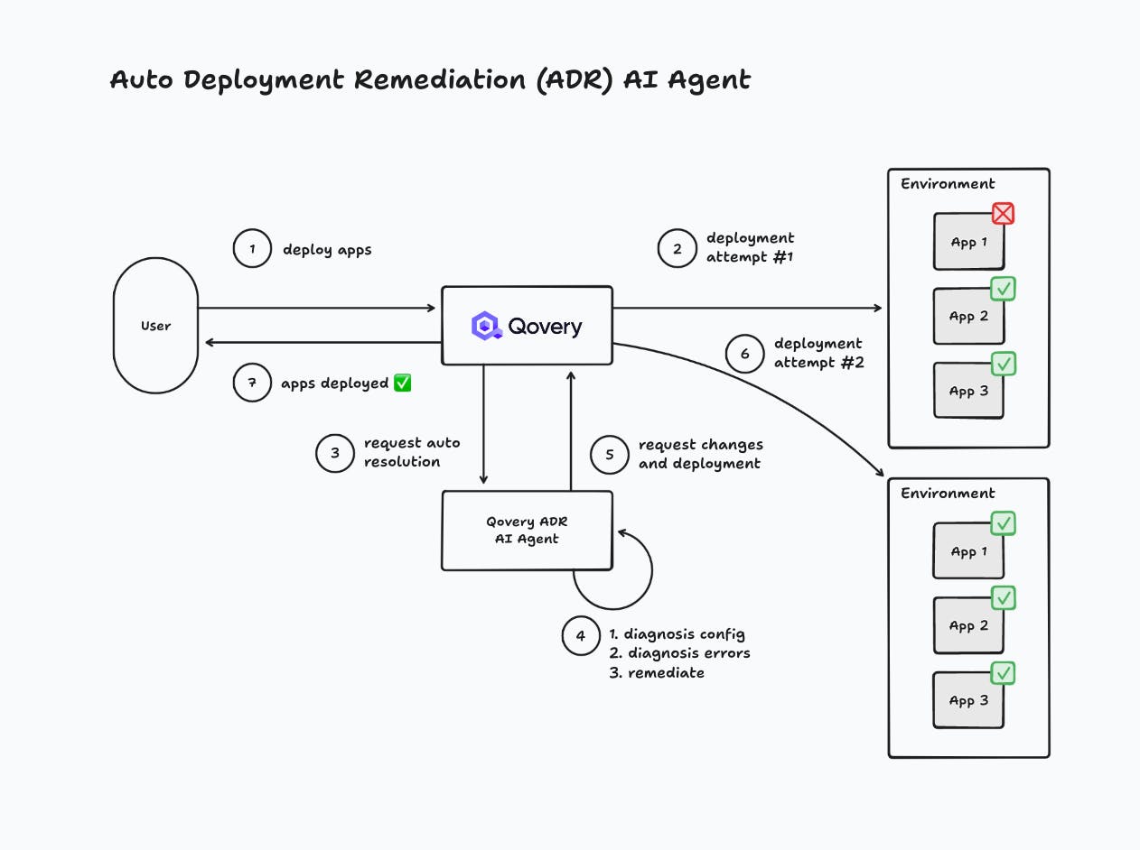 Automatic Deployment Remediation (ADR) AI Agent