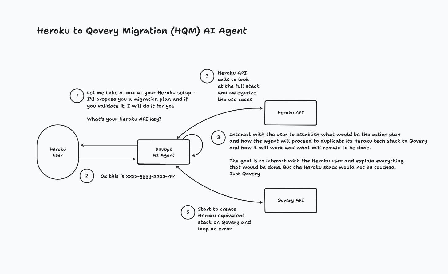 Heroku to Qovery Migration (HQM) AI Agent