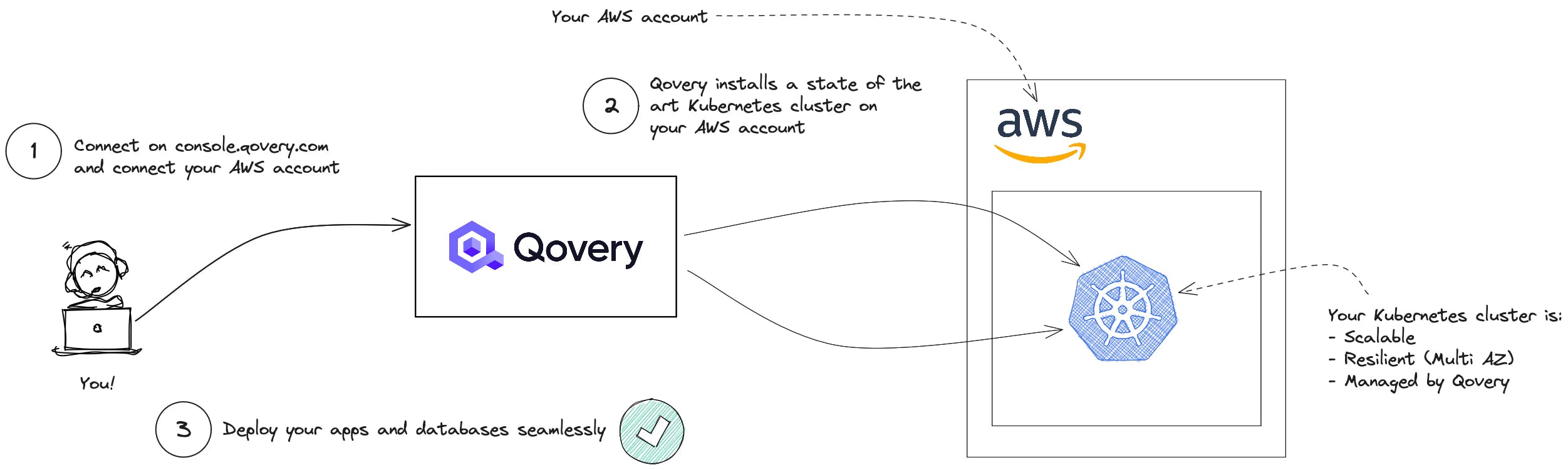 Overview of how Qovery complements AWS EKS