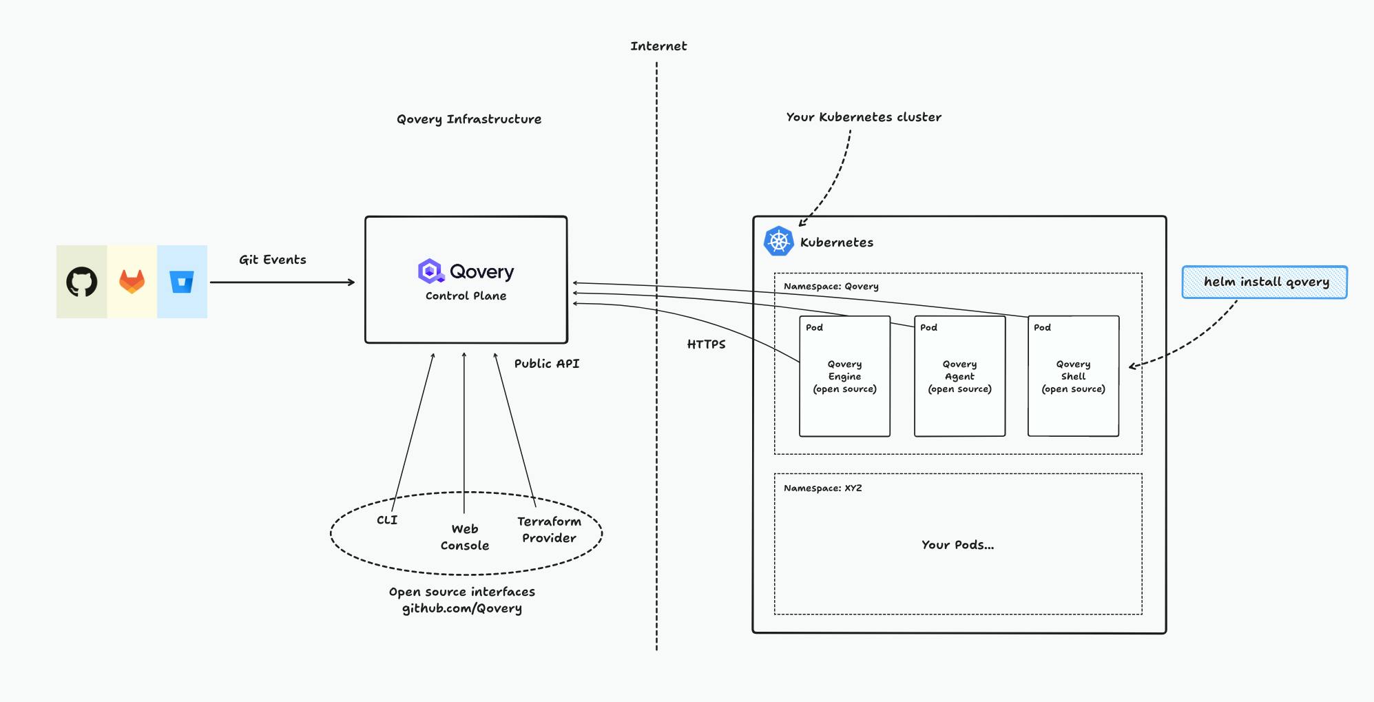 Qovery works on a push-based model