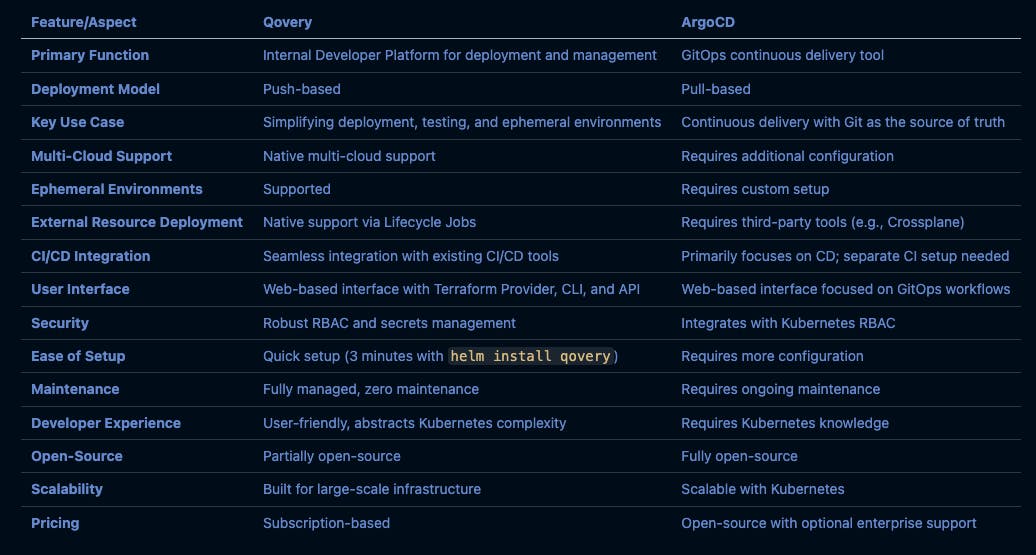 Comparison Table: Qovery vs. ArgoCD 