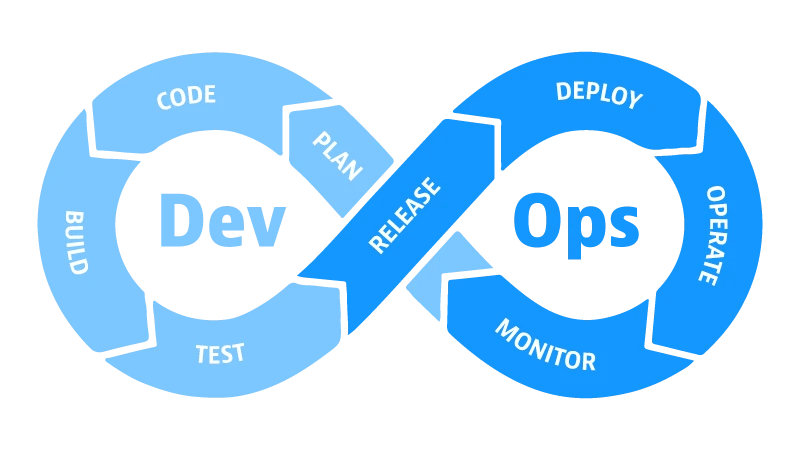 Adopting DevOps as culture | Source: https://www.dynatrace.com/news/blog/what-is-devops/