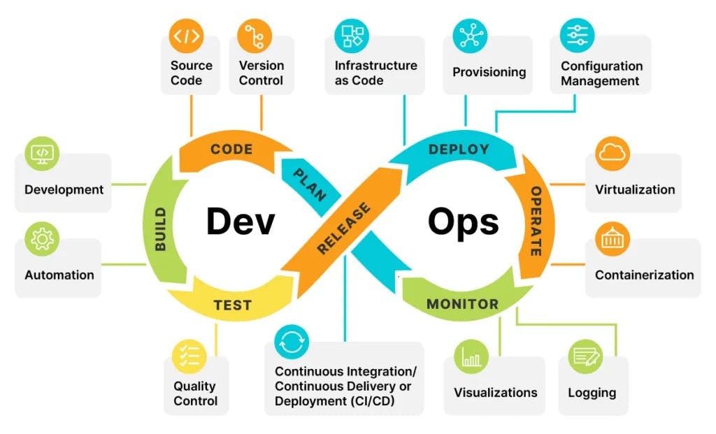 Top DevOps Best Practices | Source: https://productcoalition.com/12-top-devops-best-practices-for-a-successful-transition-in-2023-b73b54014d0d 