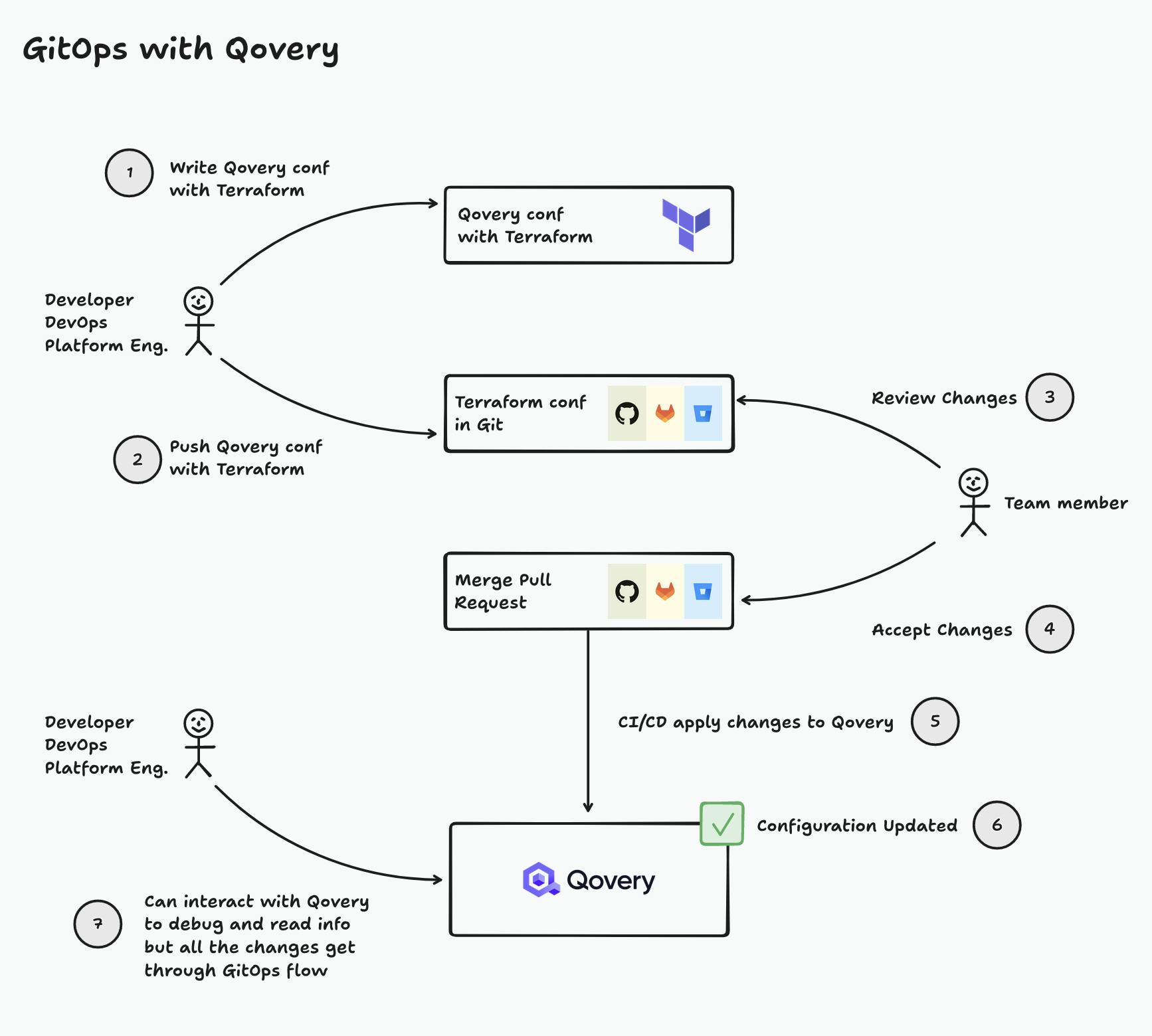 GitOps flow with Qovery