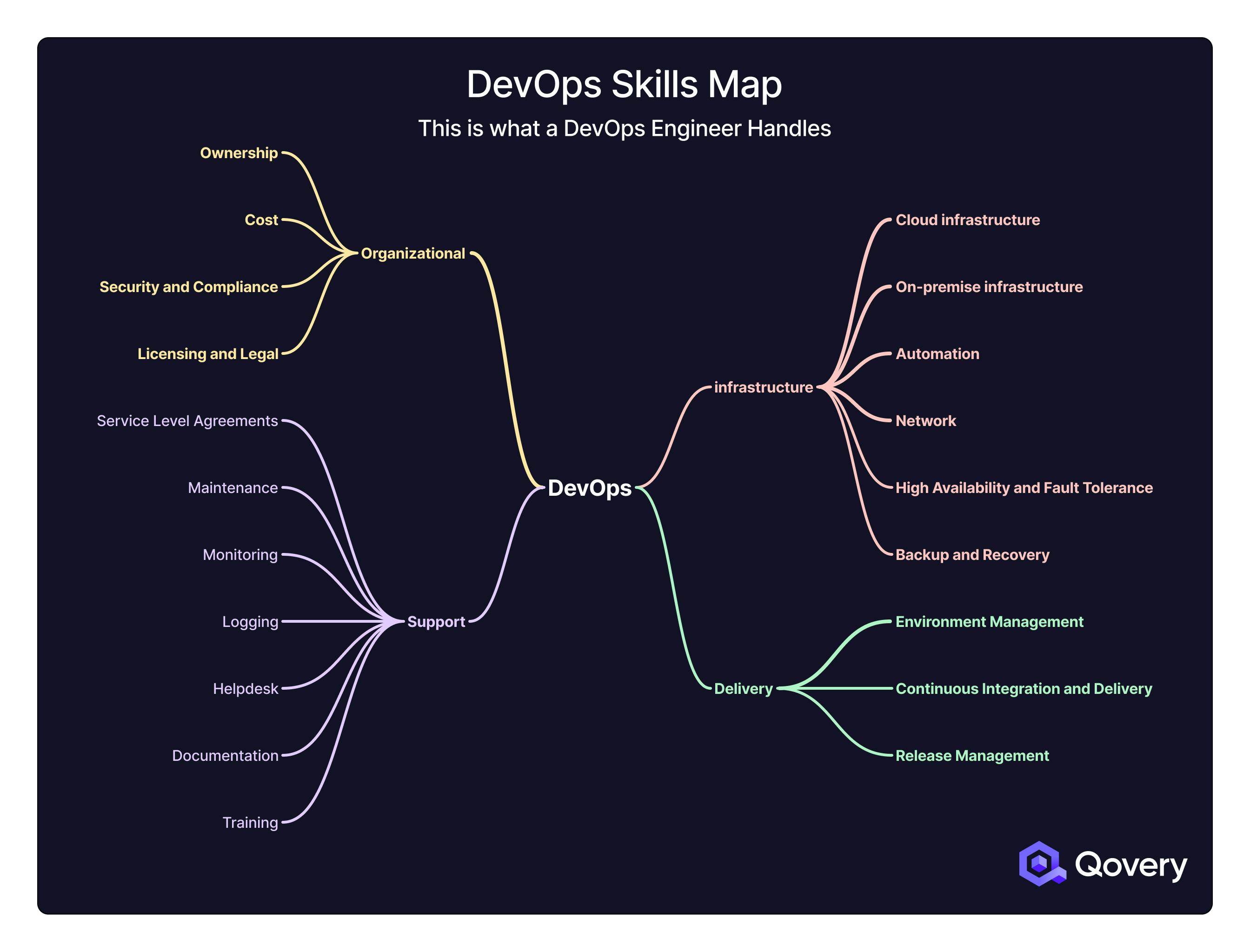 The necessary skills to apply DevOps methodology