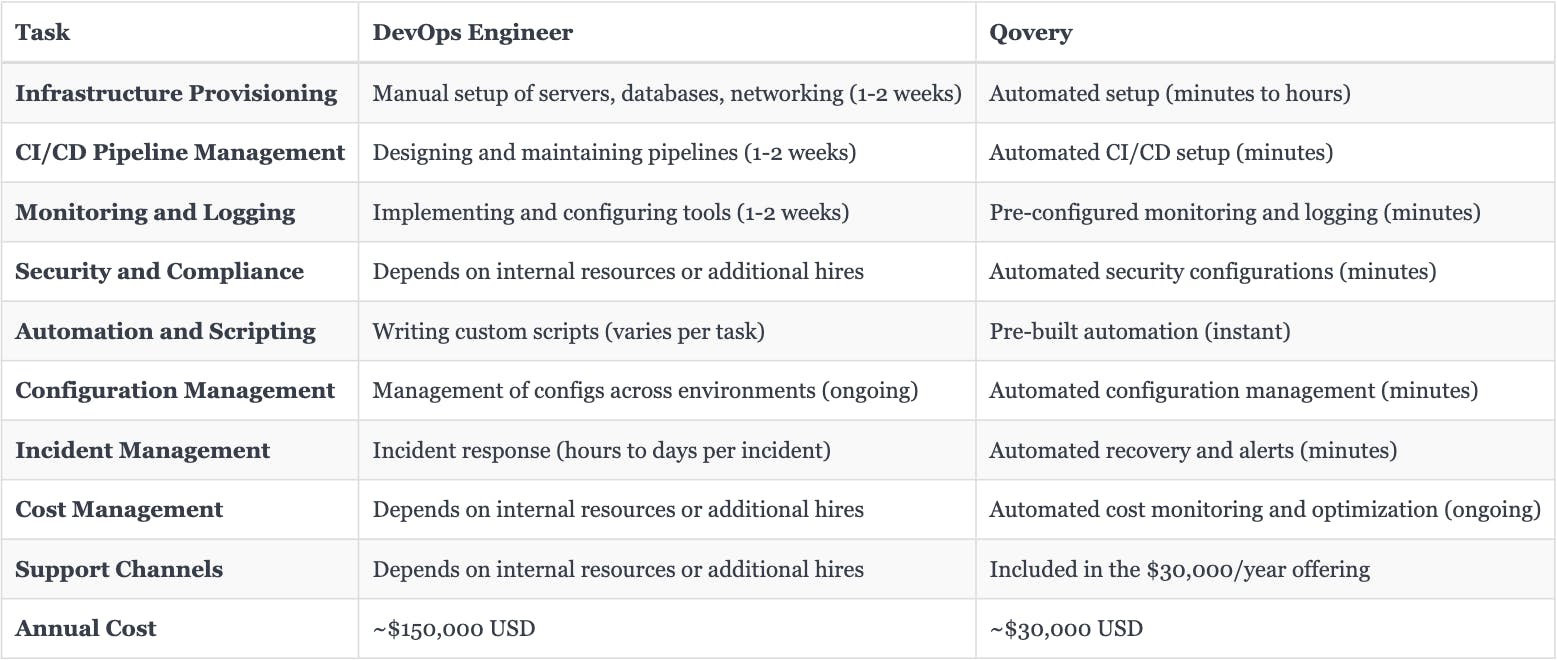 DevOps Engineer vs. DevOps Automation Platform like Qovery