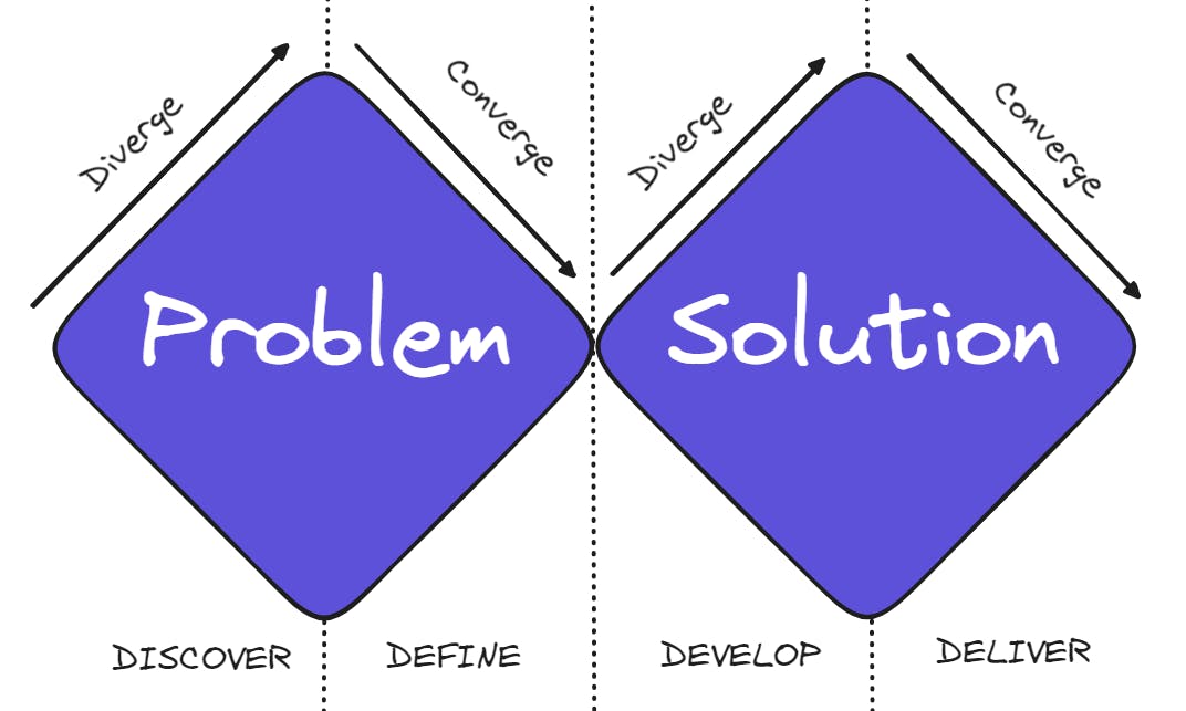 Double Diamond design process