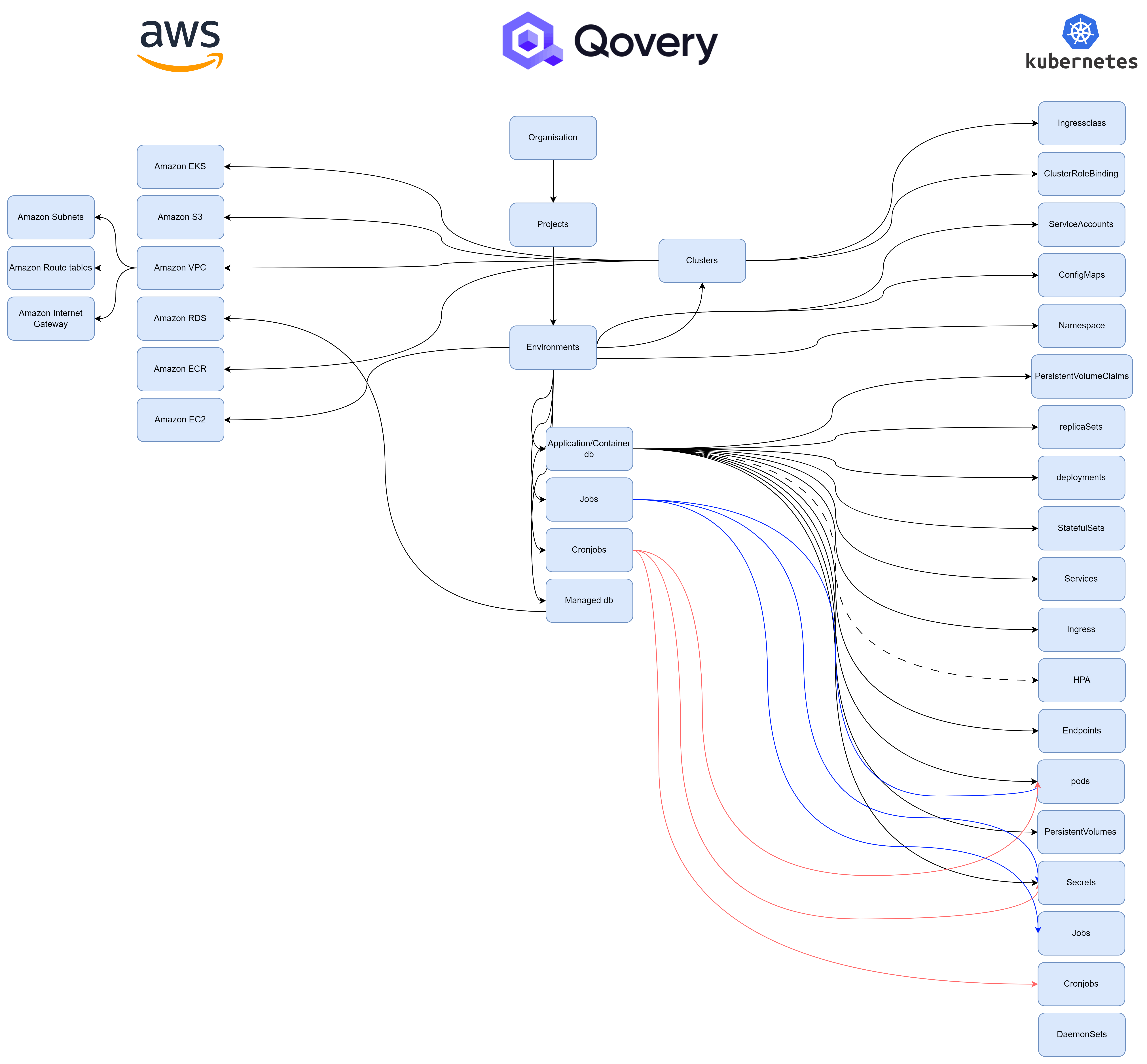 Qovery feature definition