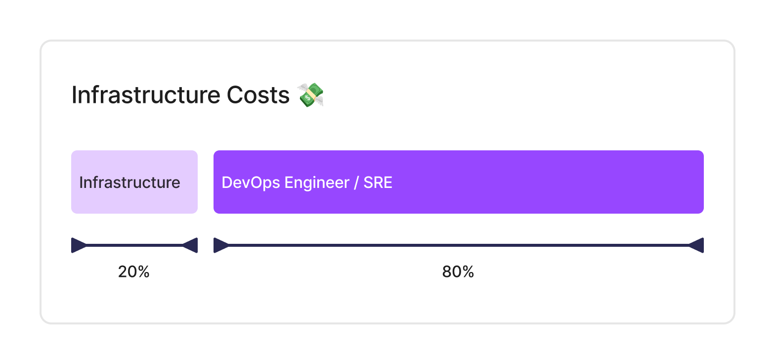 Typical Infrastructure Costs Repartition