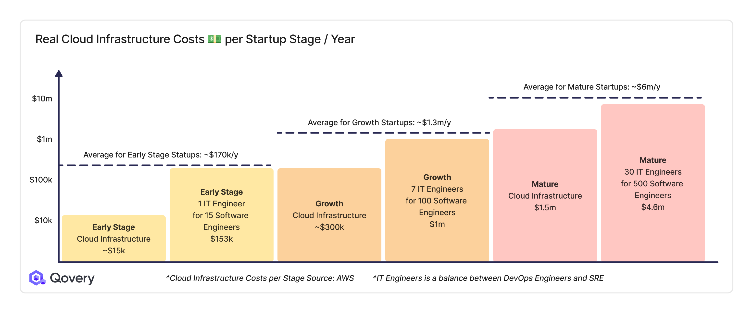 Real Cloud Infrastructure Costs per Startup Stages