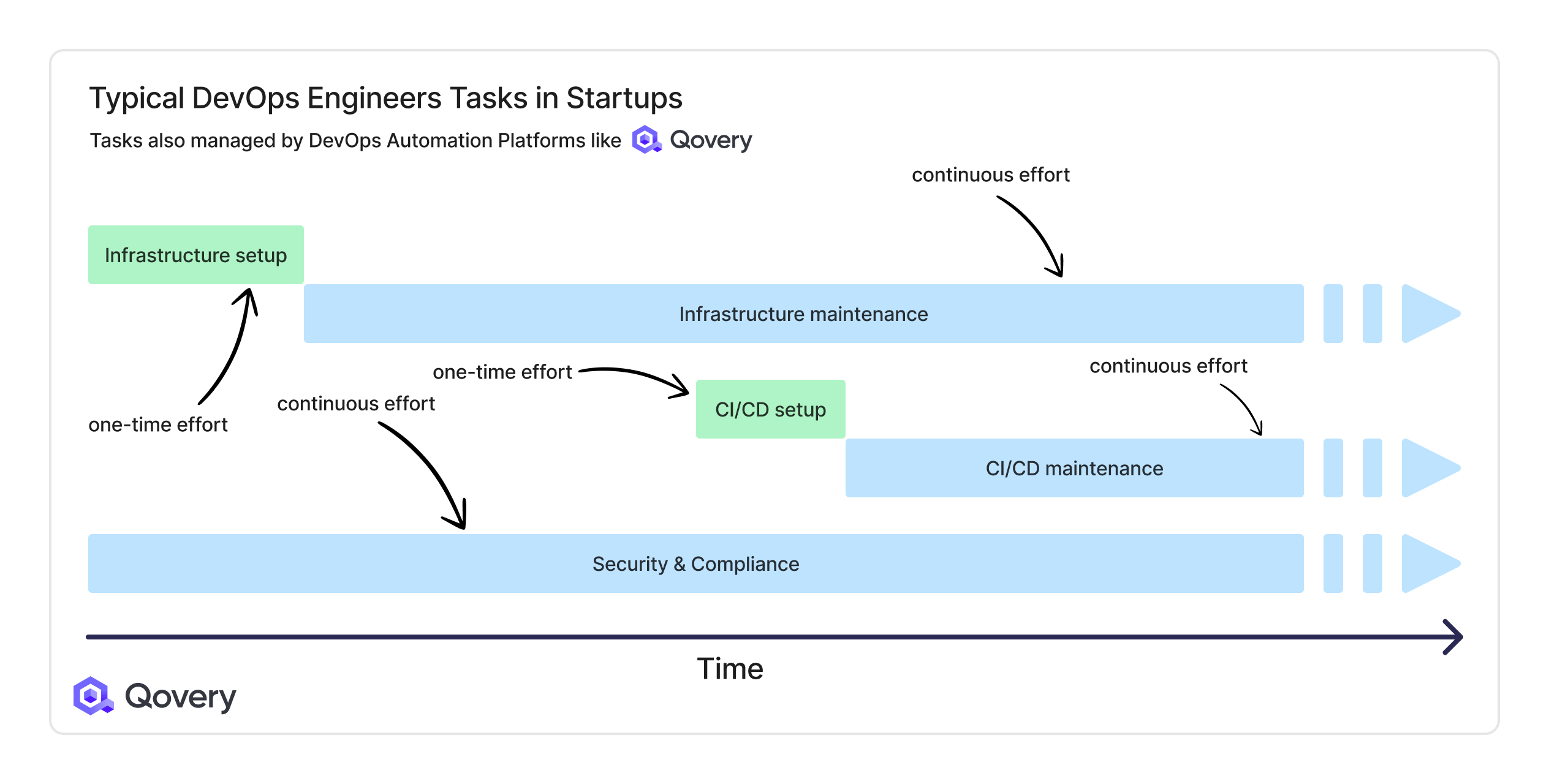 Typical DevOps Tasks also covered by DevOps Automation Platforms like Qovery