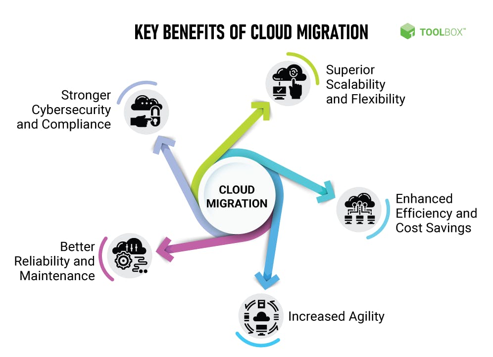 Key Benefits of Cloud Migration | Image source: https://estuary.dev/migrate-database-to-cloud/