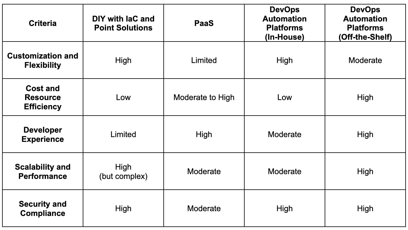 Detailed Comparison of the Three Approaches