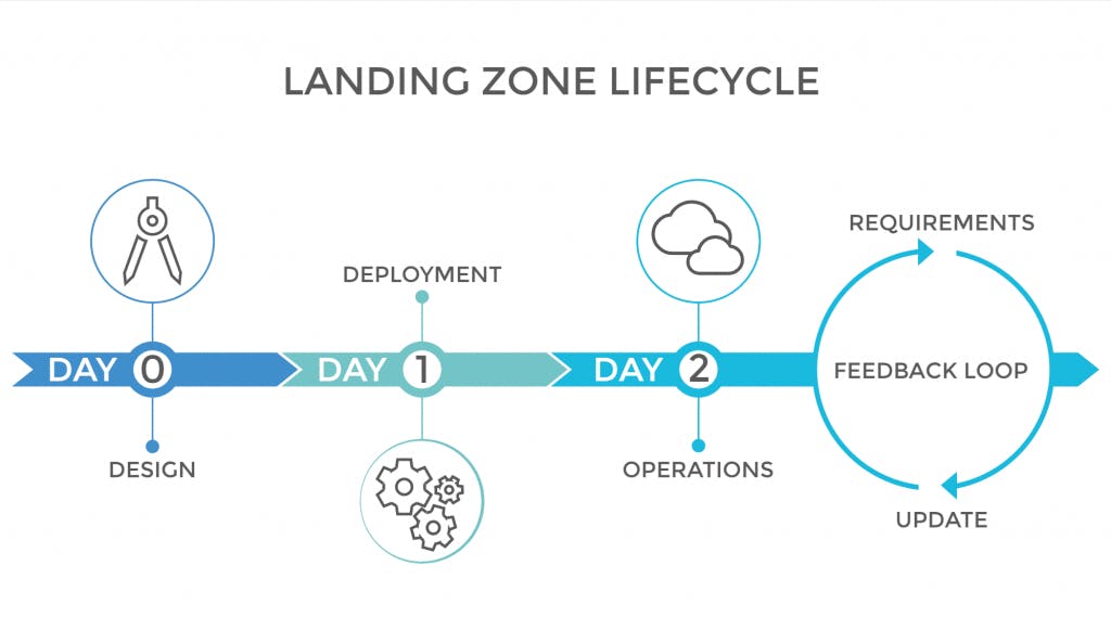 Day-0, Day-1, and Day-2 Operations | Source https://www.meshcloud.io/en/blog/cloud-landing-zone-lifecycle-explained/