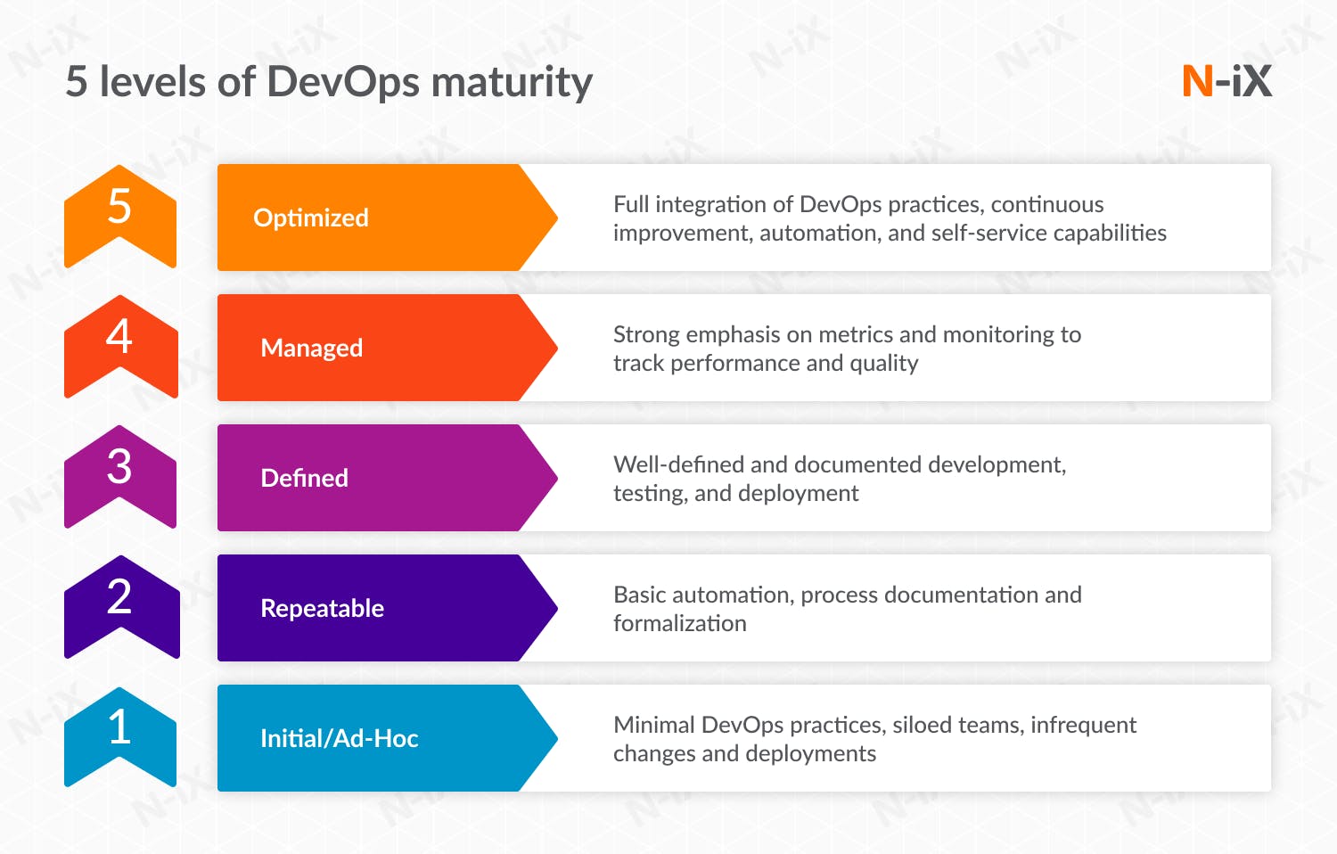 DevOps maturity model | Source: https://www.n-ix.com/devops-maturity-model/