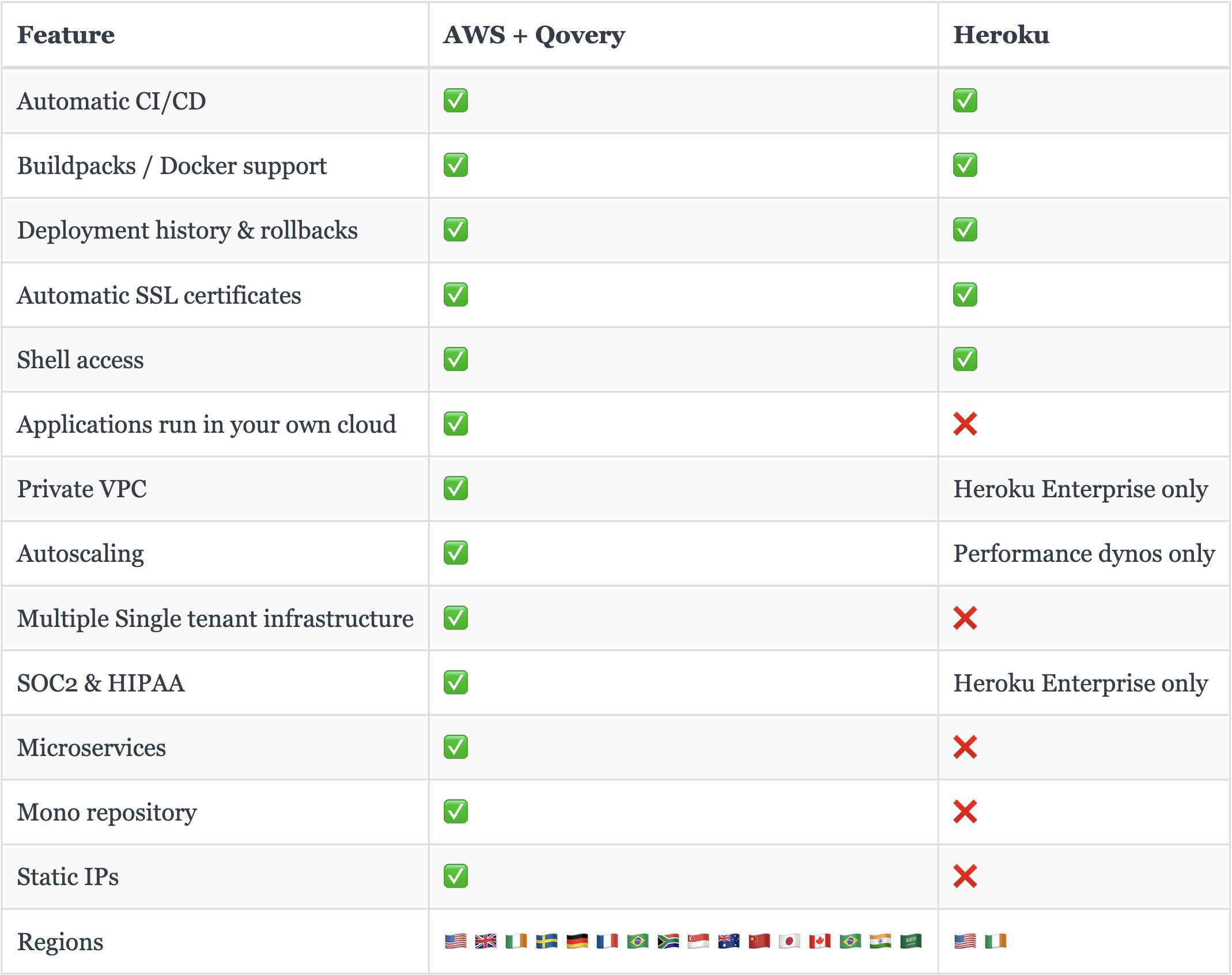 AWS + Qovery vs. Heroku