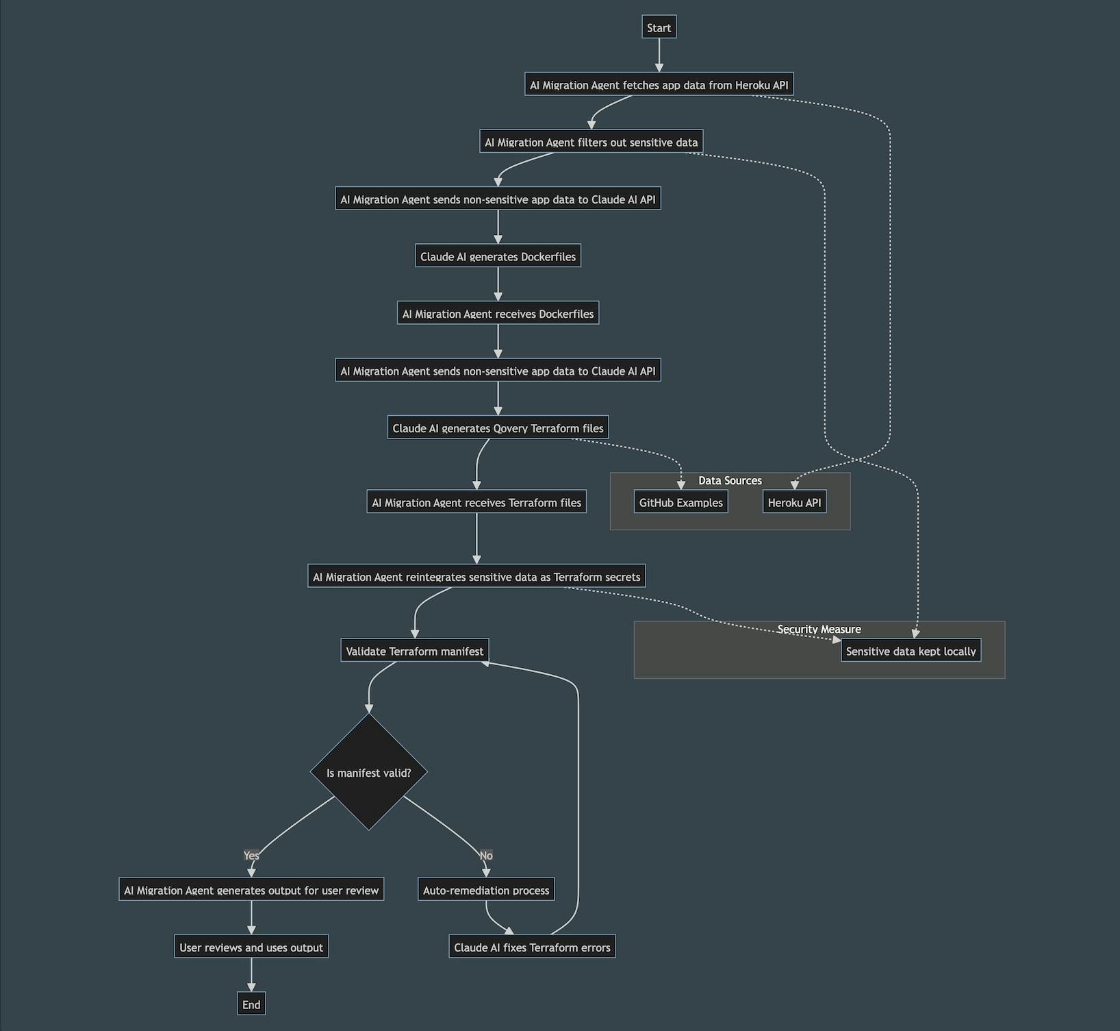 Qovery Migration AI Agent Flowchart (with Mermaid)