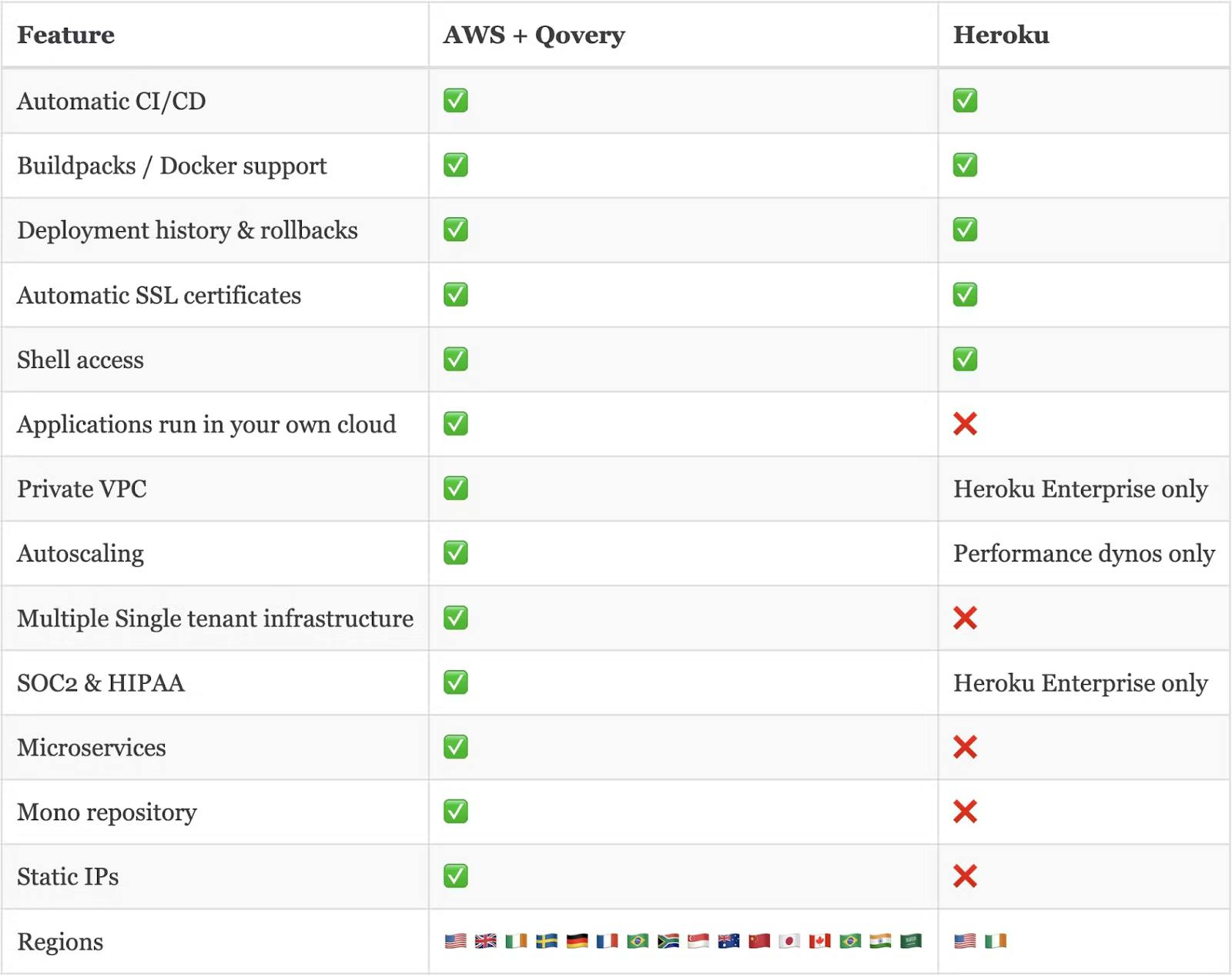 Comparison table: AWS + Qovery vs Heroku