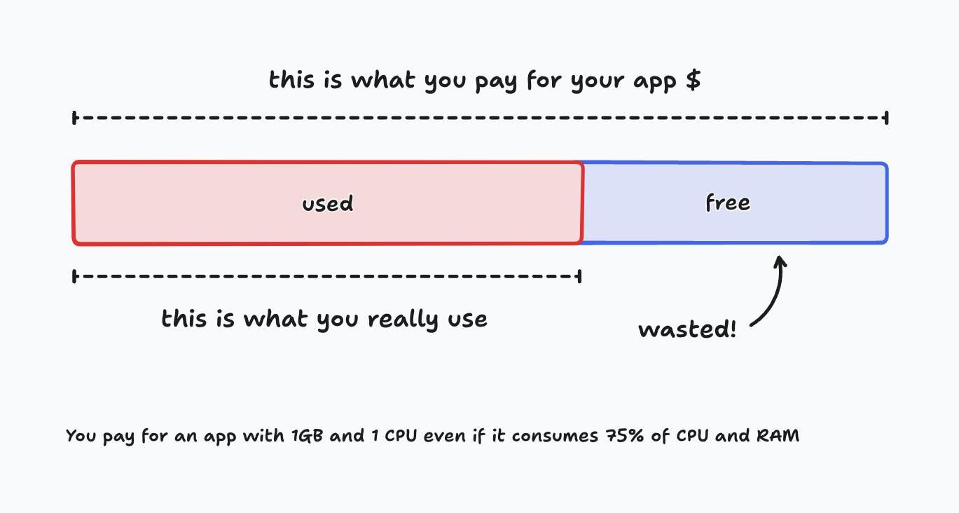 With Clever Cloud and others PaaS you pay for what you don't use. You leave money on the table!