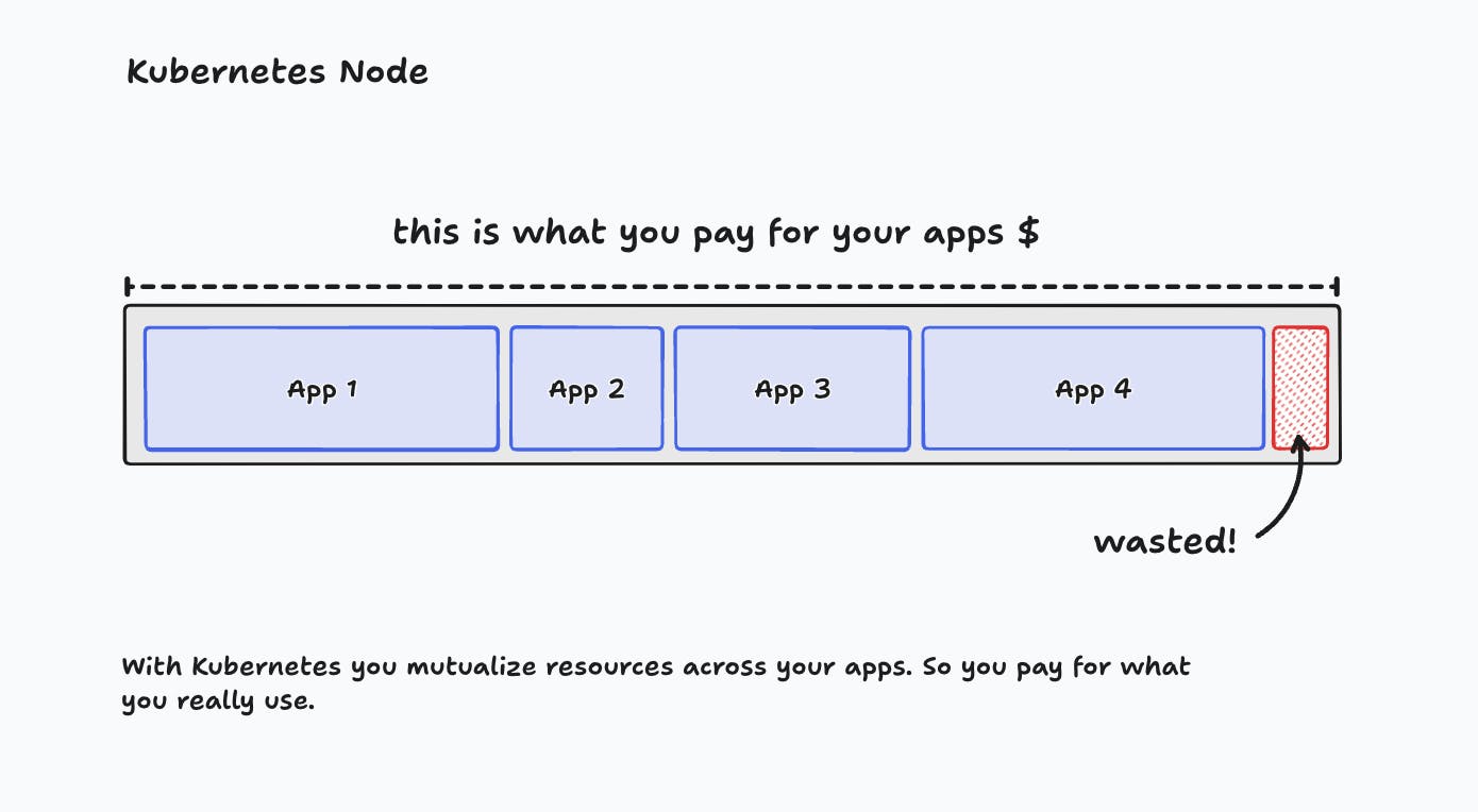 Kubernetes optimizes the usage of CPU and RAM resources