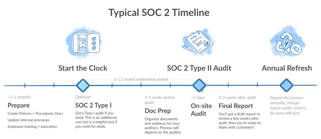 Typical SOC-2 Timeline | Source: https://compyl.com/soc-2-compliance/