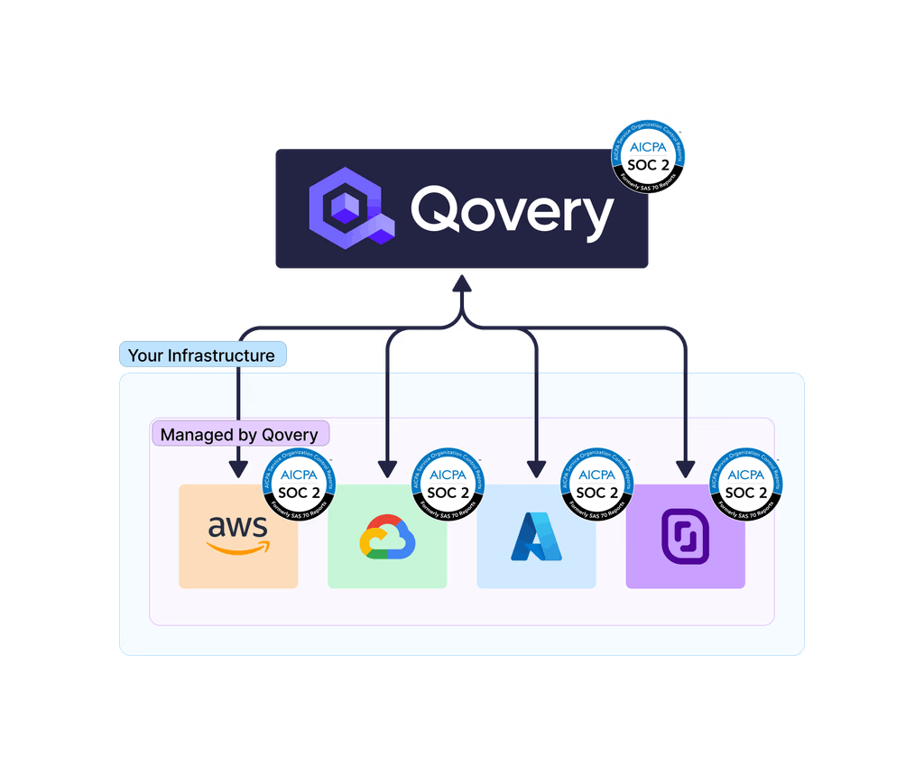 SOC-2 Compliance with Qovery | https://www.qovery.com/solutions/security-and-compliance/soc-2