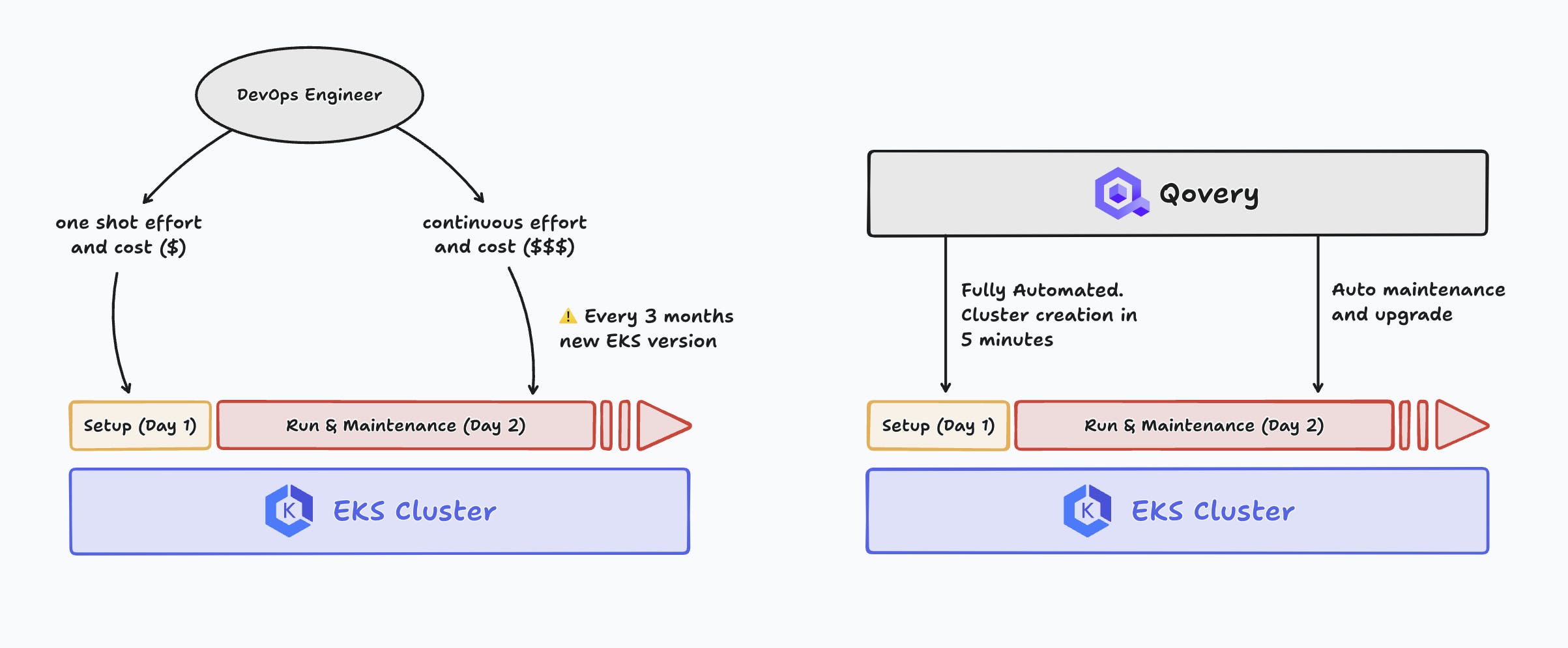 Qovery Frees Up 100% of the Setup and Maintenance Time Required to Operate AWS EKS (Kubernetes)