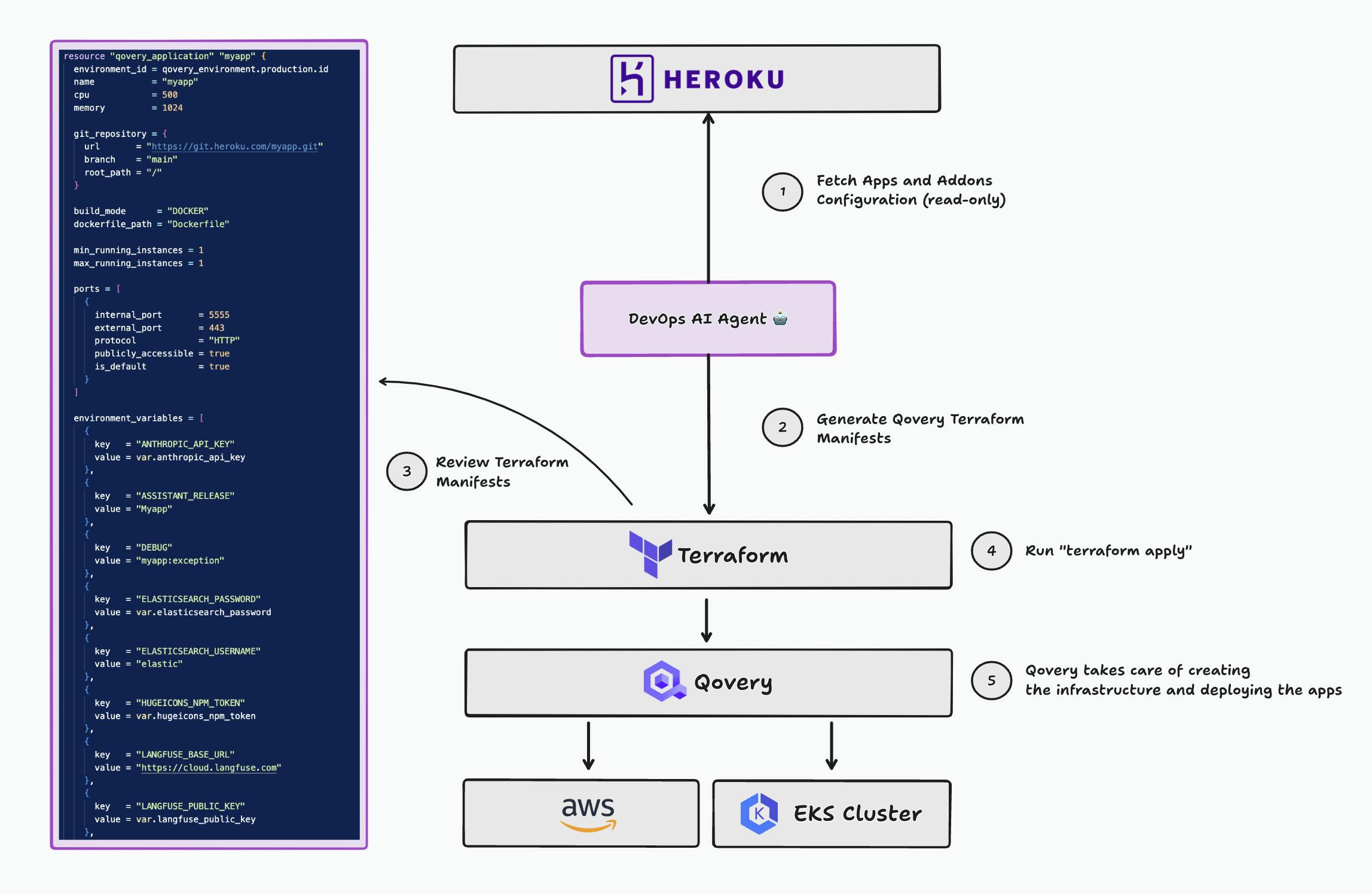 DevOps AI Agent Migrating Heroku Apps To AWS via Qovery