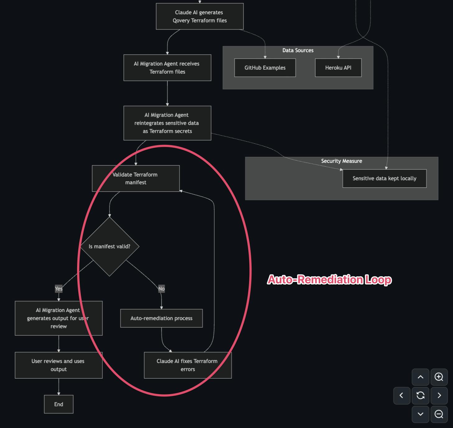 Auto-remediation loop to make sure the Terraform configuration is valid