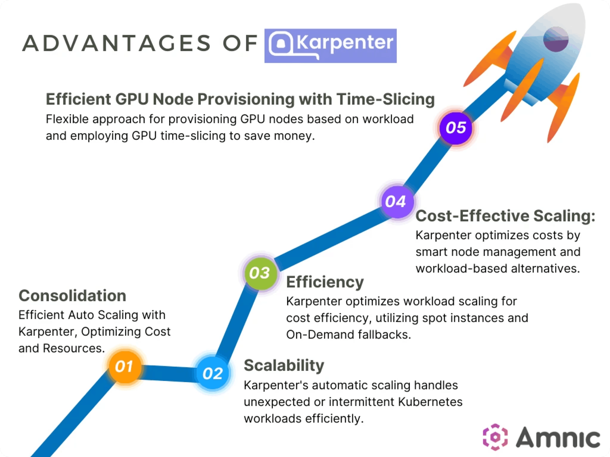 Advantages of Karpenter | Source: https://amnic.com/blogs/unlocking-full-potential-of-aws-with-karpenter-2