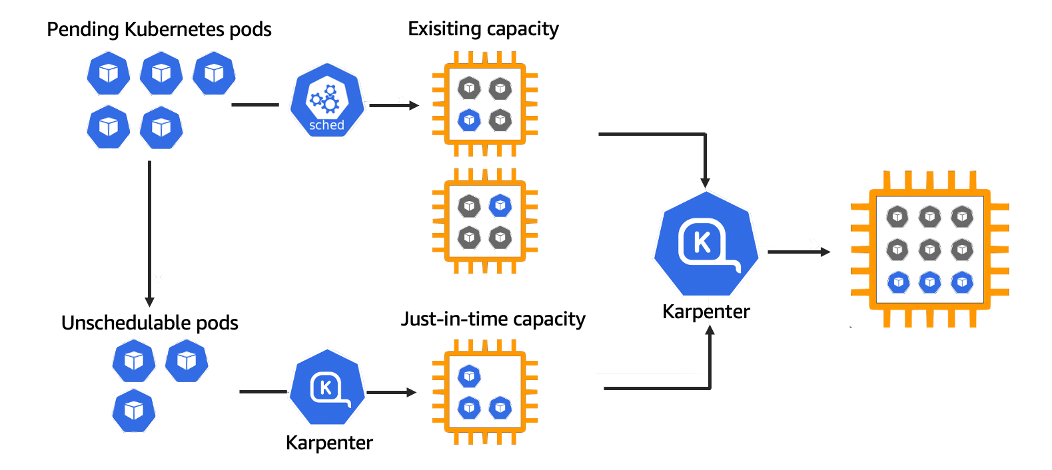 Karpenter dynamically provisions nodes for unscheduled Kubernetes pods | Source: https://aws.amazon.com/blogs/aws/introducing-karpenter-an-open-source-high-performance-kubernetes-cluster-autoscaler/