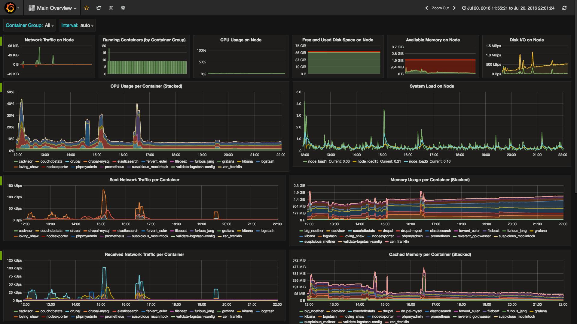 Grafana dashboard