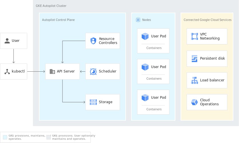 GKE in autopilot mode