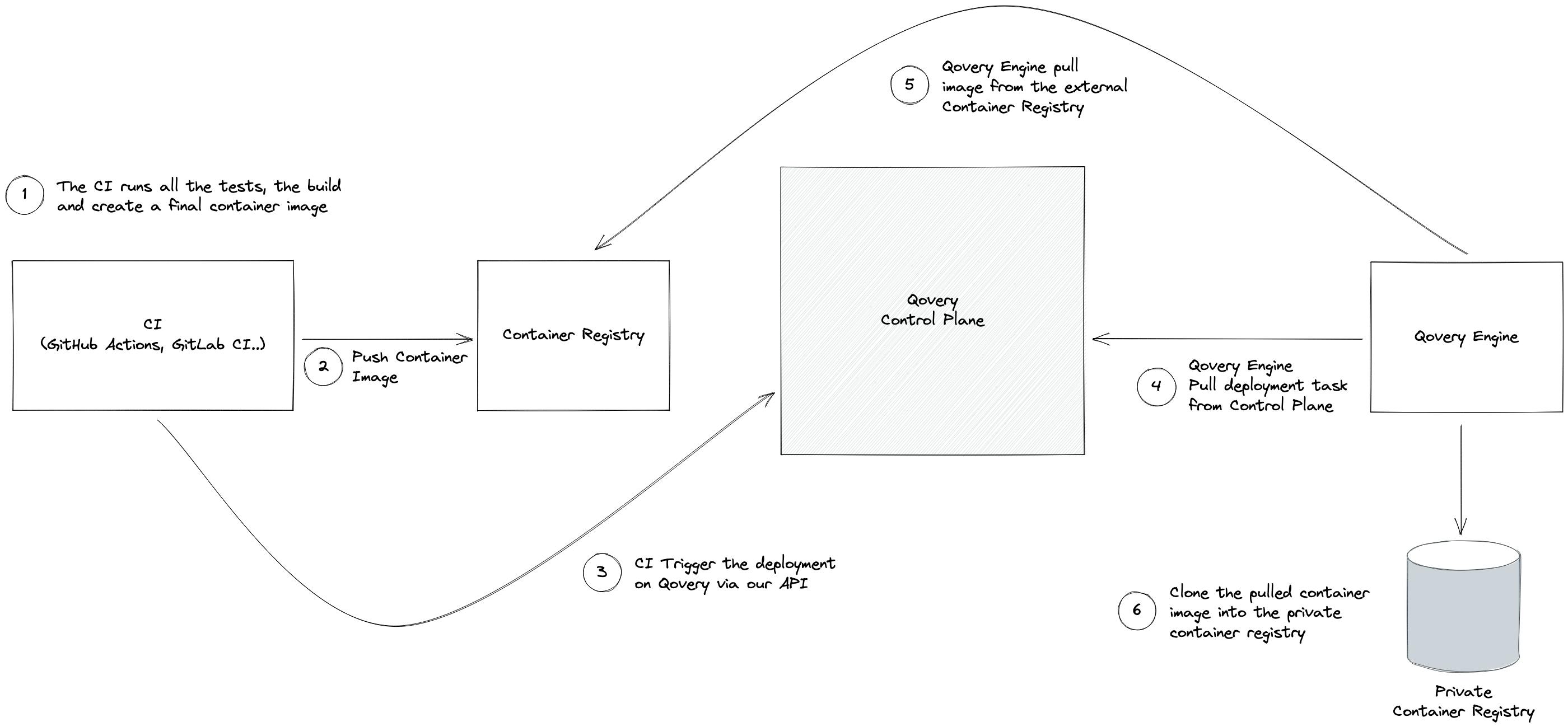 Qovery also integrates into an existing CI with an existing Container Registry (simplistic view)