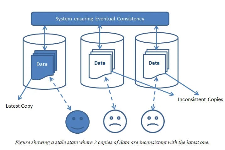 Understanding Data Consistency Issues | Source: https://medium.com/nerd-for-tech/understanding-consistency-37156d9f4608
