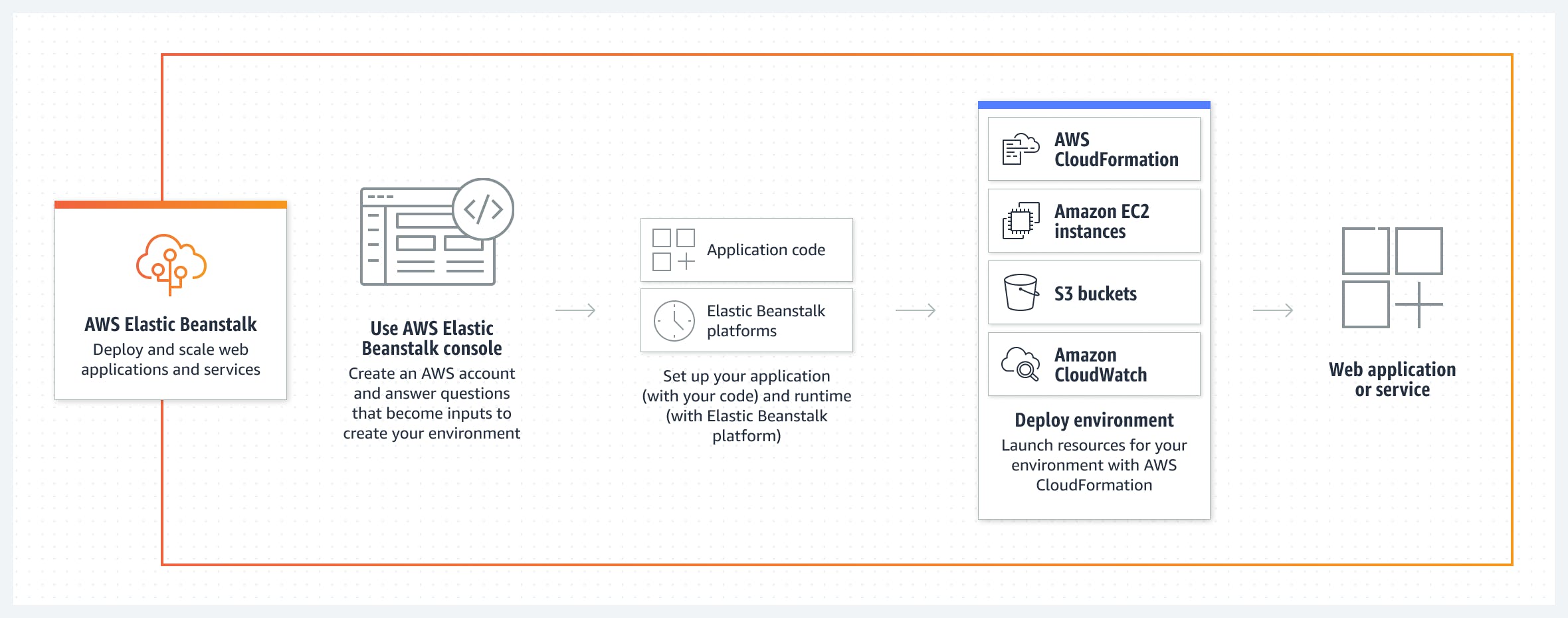 AWS Elastic Beanstalk - How it works