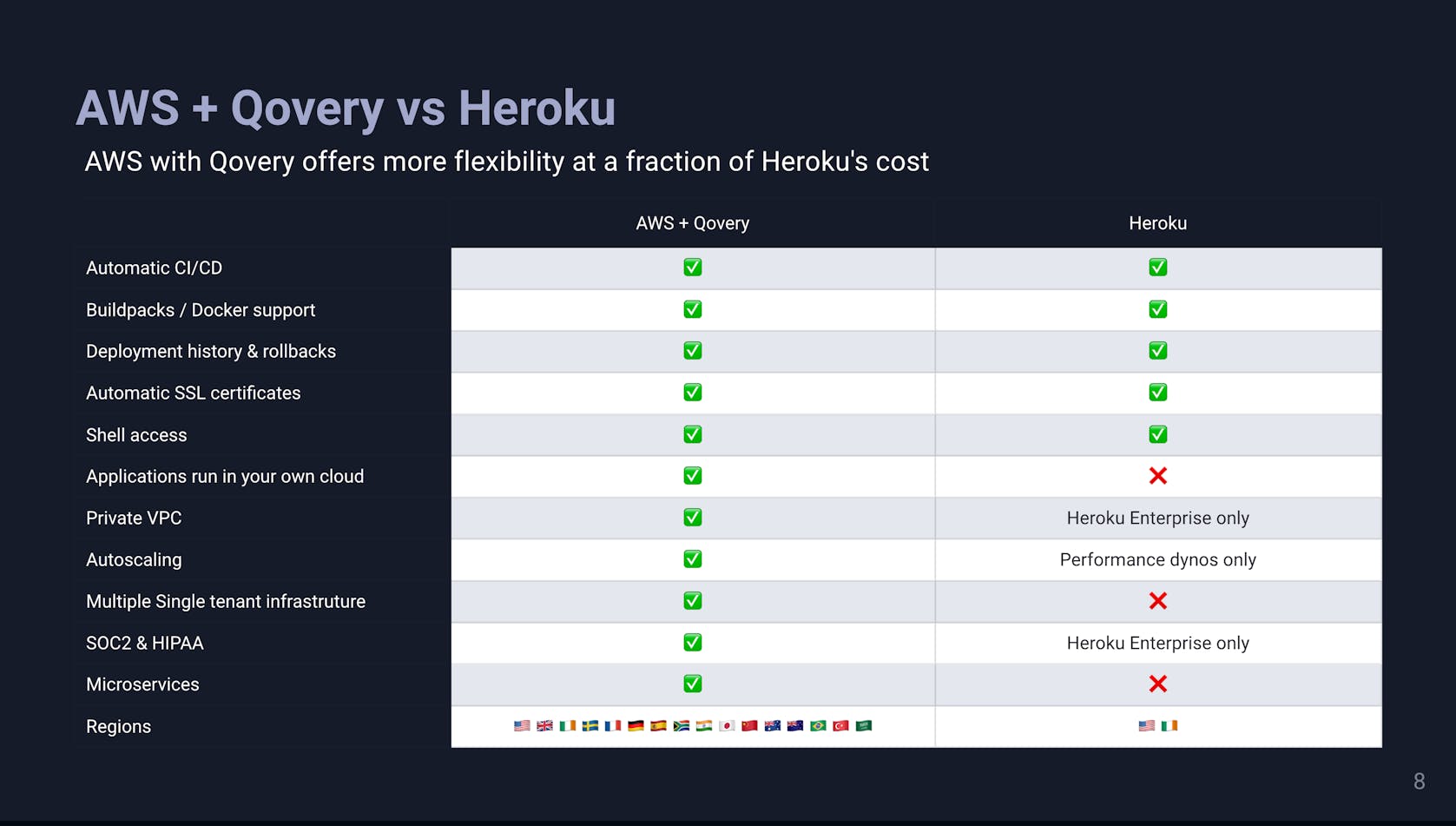 AWS + Qovery vs Heroku - Non-exhaustive comparison table