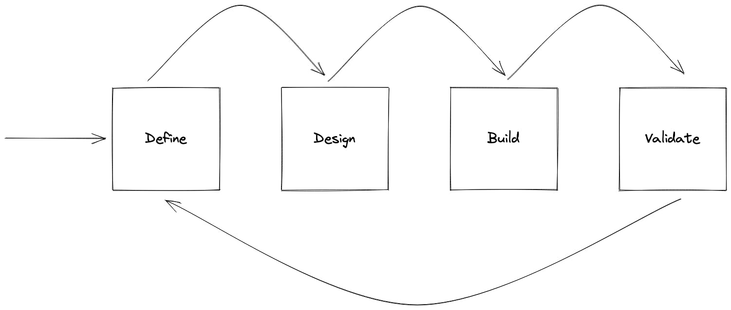 Define, Design, Build, Validate and Repeat!