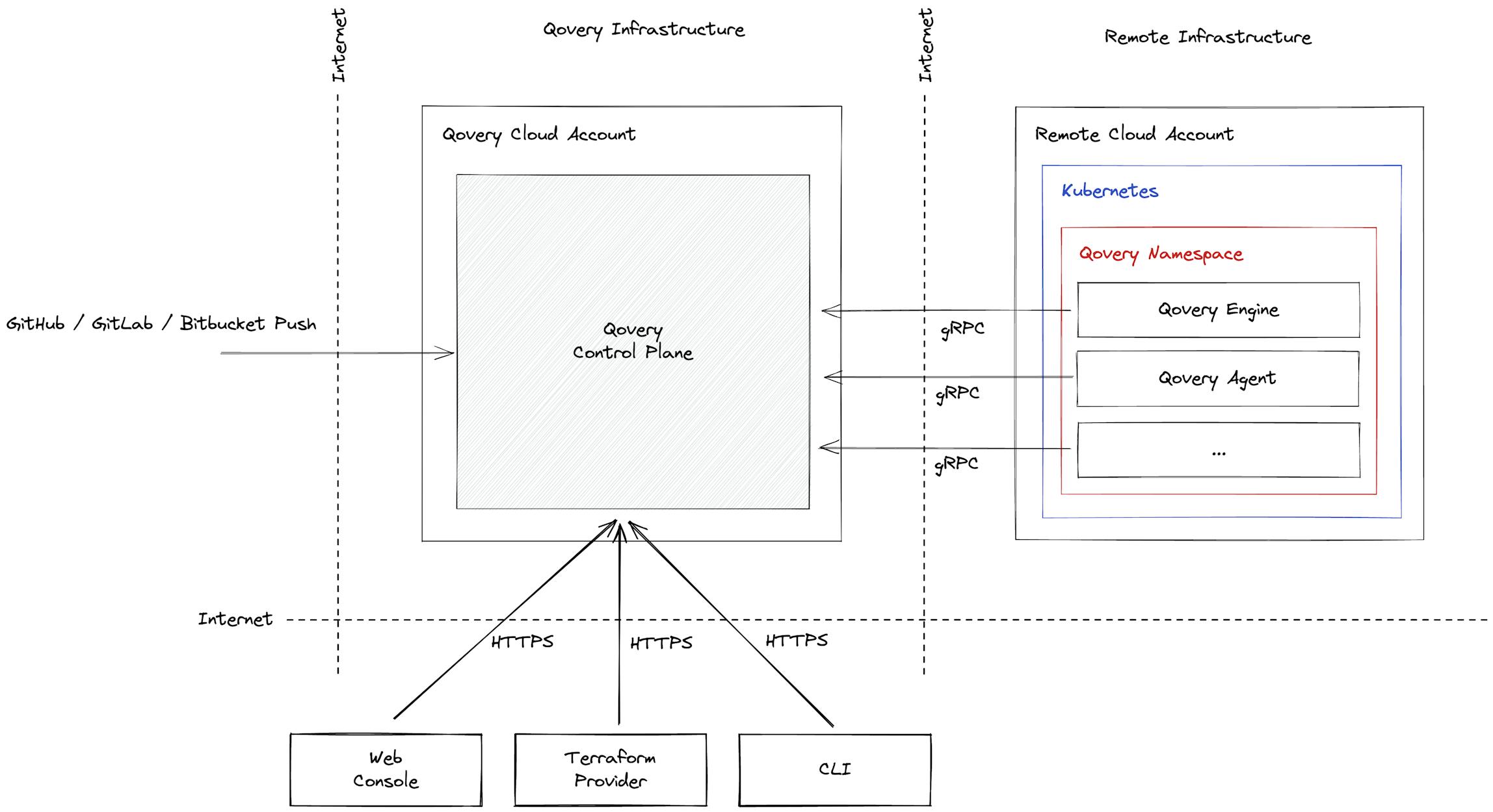Overview of Qovery Architecture (simplistic view)