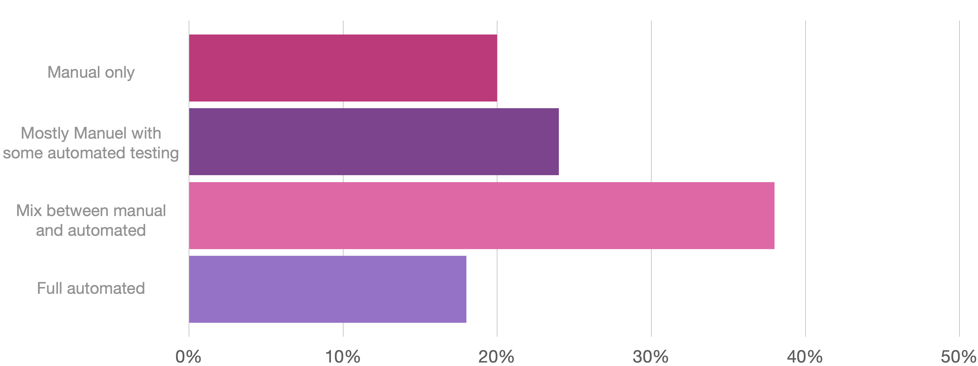 Current testing process within the team | Qovery 