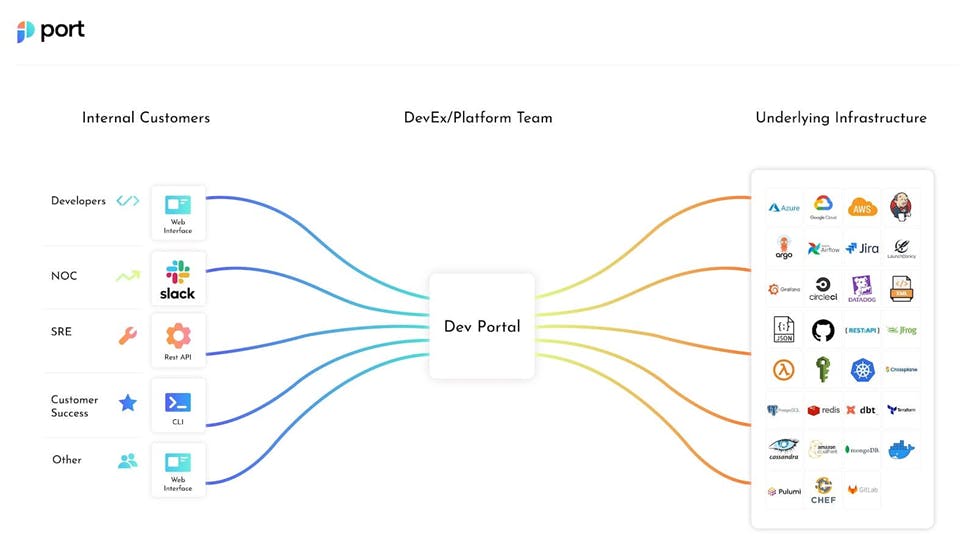 Overview of Internal Developer Portal.