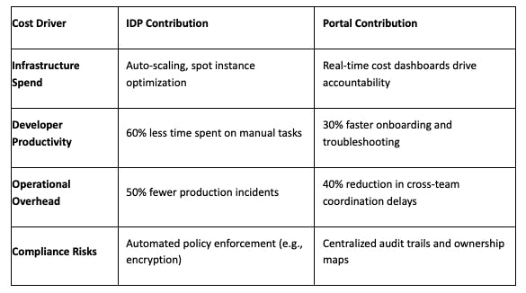 Cost Efficiency: The ROI of IDPs and Portals