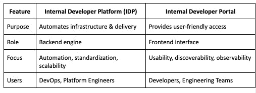 Internal Developer Platform (IDP) & Internal Developer Portal Key Differences