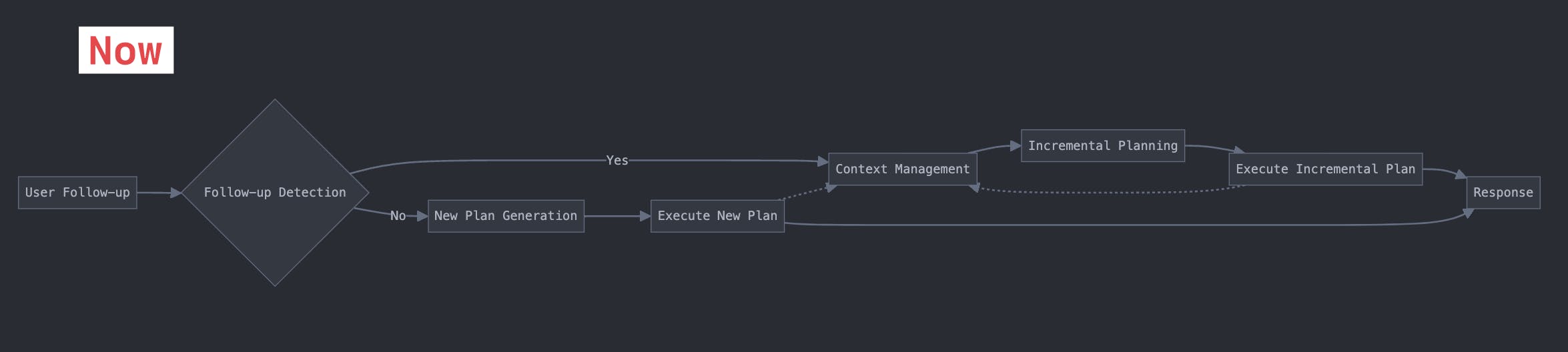 With conversation memory: this is how it works today