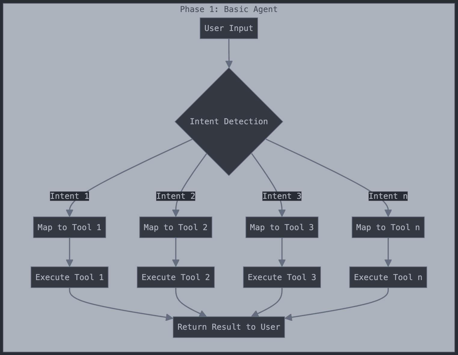 Each intent is a tool executed